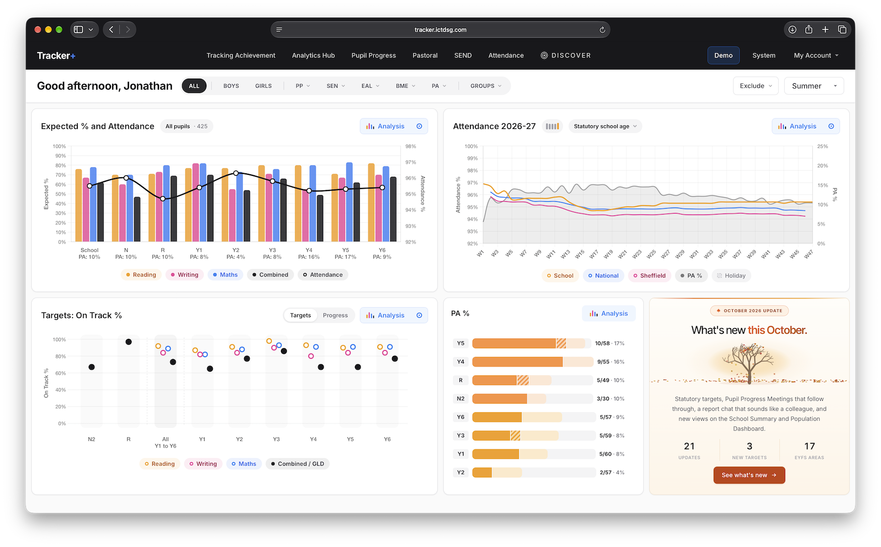 The Tracker+ dashboard, showing attainment, attendance, target tracking, and the Discover panel.